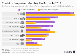 The Most Important Gaming Platforms In 2018 Games New