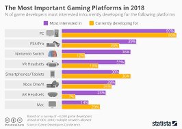 the most important gaming platforms in 2018 games new