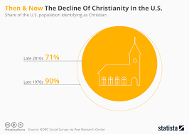 Chart Then Now The Decline Of Christianity In The U S