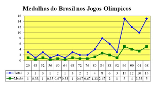 Medalhas Do Brasil Nos Jogos Olimpicos 1920 A 2008