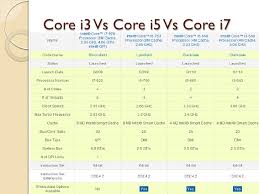 i3 vs i5 vs i7