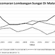 Pencemaran air pencemaran air ialah pencemaran yang berlaku di sungai, tasik dan laut. Pdf Cabaran Dalam Kemampanan Pengurusan Sungai Di Malaysia