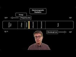 9 Electromagnetic Radiation Youtube Cset Science Subtest I 215 Smr 2 4 Electromagnetic Radiation Radiation Visible Light