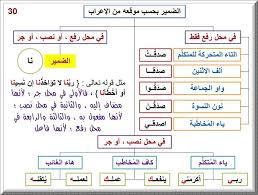 60 ملصق جديد لتخطيطات أهم قواعد اللغة العربية لتذكير و تحسيس المتعلم و تزيين الفصل الدراسي