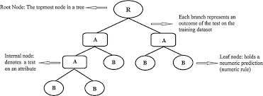 Decision Trees A Simple Way To Visualize A Decision