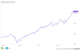 Find here information about the ark innovation etf. What S Next For The Newly Crowned Largest Active Etf In Town Nasdaq