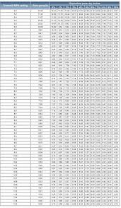 Treadmill Conversion Chart Running On Treadmill Marathon