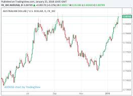 Follow the aud/usd live with the interactive chart and read the latest forecast and aud/usd news to boost your technical and fundamental analysis when trading this pair. Recent Australian Dollar Gains Unsustainable Say Westpac But Party Continues For Now As Commodities Get A Boost
