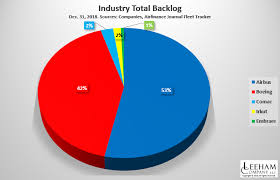 Airbus Holds 56 Share Of Backlogs Vs Boeing Leeham News