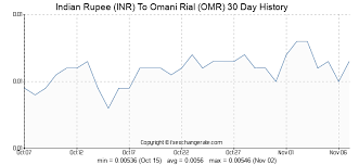 Omr To Inr Trending