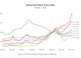 Global Real Home Price Index Index 100 Line Chart Made