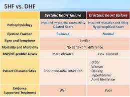 Jun 04, 2021 · systolic heart failure occurs when the left side of the heart becomes too weak to squeeze normal amounts of blood out of the heart when it pumps. ØªØ§Ù… On Twitter Systolic Vs Diastolic Heart Failure Uqumed35