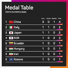 Staff writers from fox sports. Tokyo Olympics China Lead Medal Table Carapaz Doubles Ecuador S All Time Gold Tally