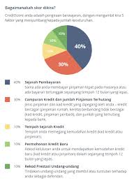 0 evaluări0% au considerat acest document util (0 voturi). Bolehkah Anda Mendapat Kelulusan Untuk Pinjaman Rumah