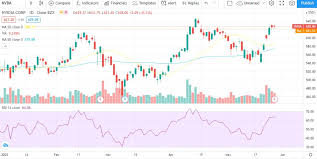 Get the latest nvidia stock price and detailed information including nvda news, historical charts and realtime prices. Nvidia Stock Forecast Nvda Price Flat Near All Time High After Blowout Earnings