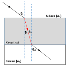 Soal 1 panjang gelombang laser yang dihasilkan sebuah pemutar cd saat merambat di udara adalah 750 nm. Soal Uji Kompetensi Pembiasan Cahaya