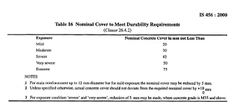 how to know the clear cover of a beam slab column footing