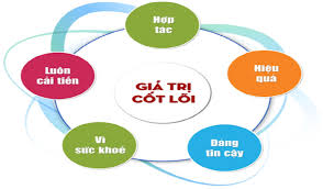Giá trị cốt lõi