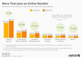 Chart More Than Just An Online Retailer Statista