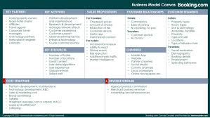 Fill In A Business Model Canvas Learn Through Real Life Examples In 2020 Business Model Canvas Business Model Canvas Examples Business Canvas