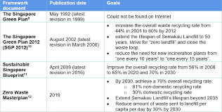 The green plan is spearheaded by five ministries. 50 Years Of Waste Management In Singapore Waste Management Roadmaps