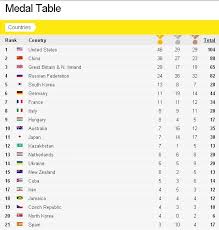 Larger countries tend to win more medals. The Final Medal Table Posns 1 21 For Full Table Click On Http Www Bbc Co Uk Sport Olympics 2012 Medals Countries Olympic Medals Olympics Medals