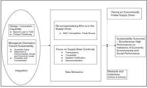 Completing a supply chain vulnerability assessment is a requirement of the majority of gfsi recognised food standards. Developing A Sustainable Supply Chain