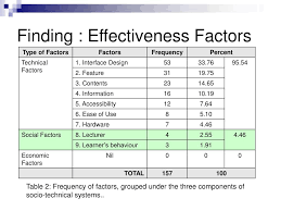 Berbasis teknologi dan berkolaborasi untuk menyediakan program belajar sekolah.mu ingin memastikan semua anak indonesia sukses mencapai kompetensi dan meraih prestasi di masa depan dengan memberikan. Ppt Zalizah Awang Long Zalizah Miit Unikl My Senior Lecturer Institute Infotech Mara Powerpoint Presentation Id 5166641
