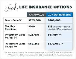 Find the term life insurance that's right for you with our free life insurance calculator. What Is Cash Value Life Insurance Ramseysolutions Com