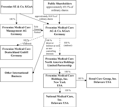 It is the intention of fresenius medical care north america to improve products continuously, a process which may result in modifications to specifications or equipment produced in the future. 20 F 1 A2227417z20 F Htm 20 F Use These Links To Rapidly Review The Document Table Of Contents Index Of Financial Statements Table Of Contents United States Securities And Exchange Commission Washington D C 20549 Form