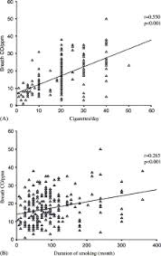 The Measurement Of Exhaled Carbon Monoxide In Healthy