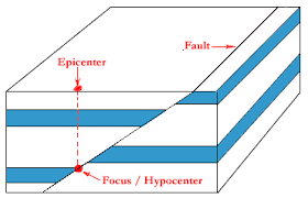 They also are both associated with the location where the earthquake usually summary of epicenter vs. Earthquakes Basic Principles A Pdh Online Course For Engineers And Surveyors