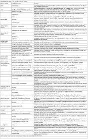 76 Comprehensive Glands Hormones Endocrine System Chart