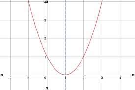 If the function is odd, the graph is symmetrical about the origin. Graphs Of Even And Odd Functions Expii