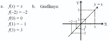 Jenis fungsi berikutnya adalah fungsi identitas. Fungsi Konsep Matematika Koma
