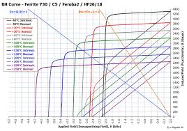 Grades Of Ferrite Magnets