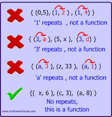 Math Functions And Relations What Makes Them Different And How To Find The Domain And Range