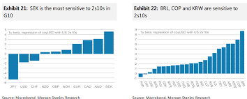 Morgan Stanley Fx Chart Of The Week Sensitivity Analysis