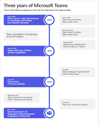 Teams is a collaboration app with all of your chats, meetings. Be More Productive With Microsoft Teams Microsoft 365 Blog