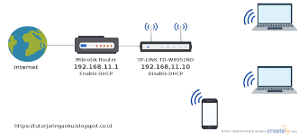 Simak langsung cara mudahnya di sini! Cara Setting Modem Adsl Tp Link Td W8951nd Sebagai Access Point Tutorial Jaringan Komputer Configure Your Knowledge