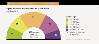 The World Nuclear Industry Status Report 2018 Html