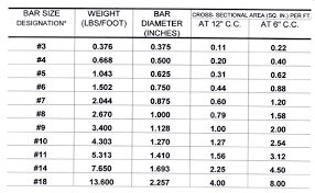 Rebar Weight Chart Per Foot Best Picture Of Chart Anyimage Org