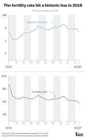 the us fertility rate just hit a historic low vox