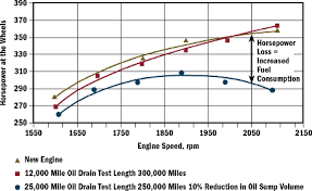 Clean Oil Reduces Engine Fuel Consumption