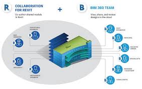 Autodesk Bim Collaborate Pro Collaboration For Aec Teams Building Information Modeling Revit Architecture Bim
