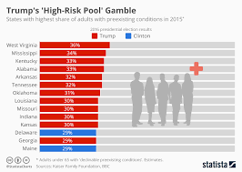 Chart Trumps High Risk Pool Gamble Statista