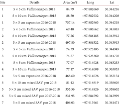Lake Austin ecosystem restoration and native plant establishment sites...