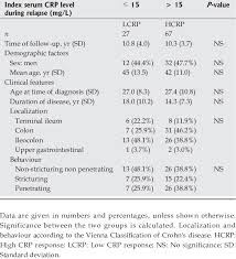Baseline Characteristics Of Patients With An Index Serum C