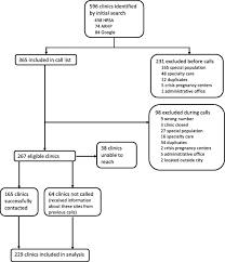 Your doctor will remove your iud when it has reached its expiration date or if you have a medical problem. Access To Iud Removal Data From A Mystery Caller Study Contraception