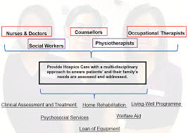 Hospice care is a philosophy of care that is designed to reduce both the physical pain and emotional suffering of patients during their final stages of illness. About Hospice Care